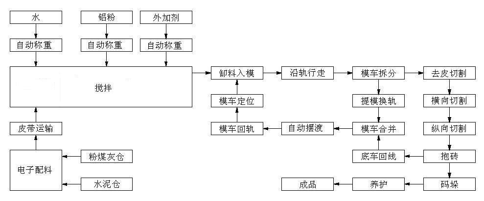 泡沫混凝土砌块生产线价格